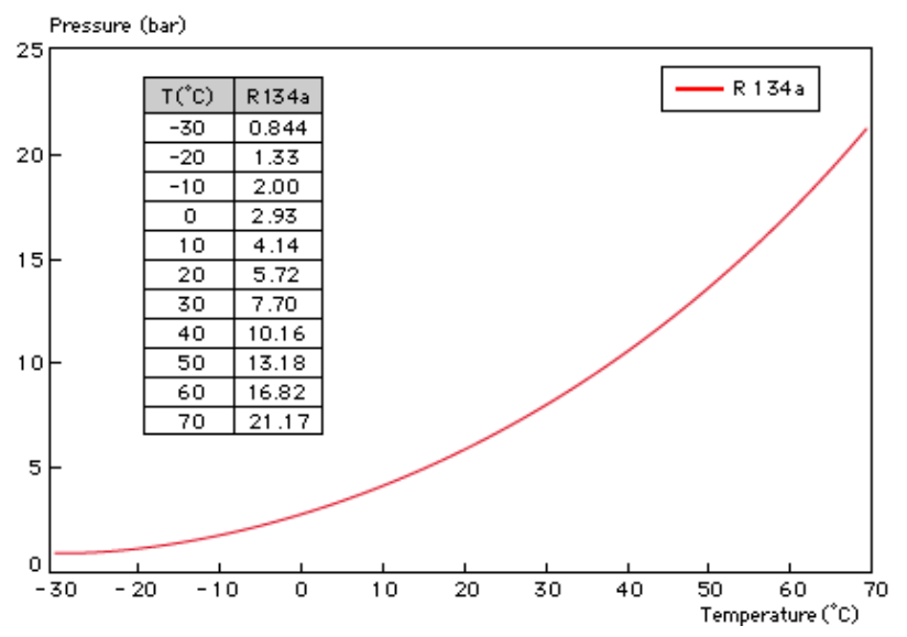 Freon r134a diagram of the dependence of pressure and temperature