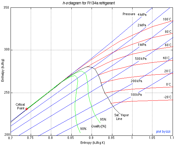 Диаграмма энтальпии и энтропии R134a