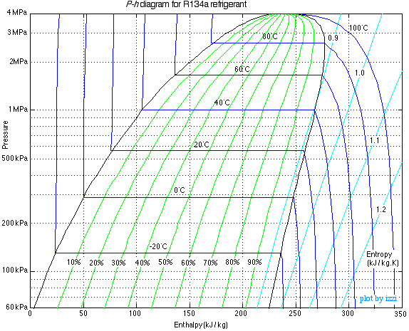 Диаграмма давления и энтальпии хладагента R134a