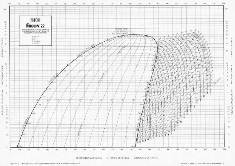 Диаграмма молье. Диаграмма фреона r22. Фреон 22 диаграмма. R22 фреон диаграмма печать. R22 фреон таблица.