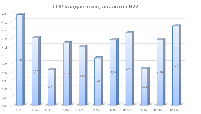 Сравнение COP аналогов R22: R417A, R417B, R421A, R422B, R422D, R424A, R427A, R434A, R438A, R453a