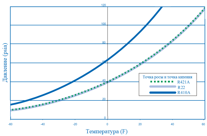 График сравнения температуры кипения и давления хладагентов r421a, r22, r410a