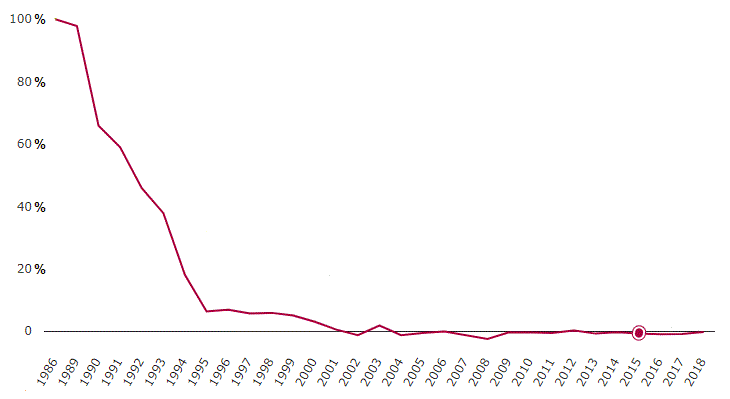 Потребление озоноразрушающих веществ в процентах после 1986 года.