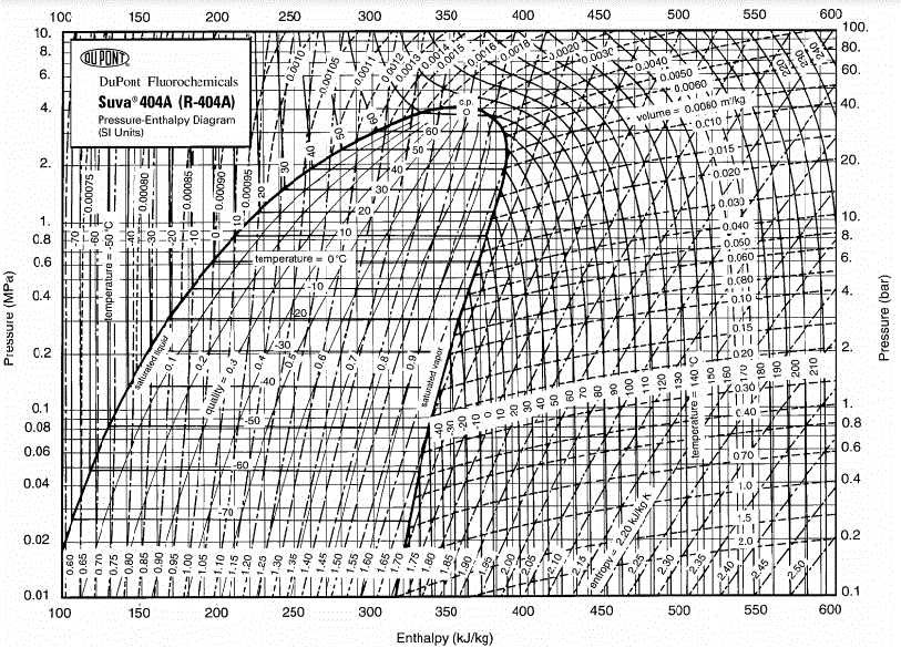 Диарамма Молье для фреона R404A