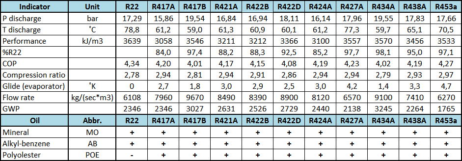 List of r22 replacements